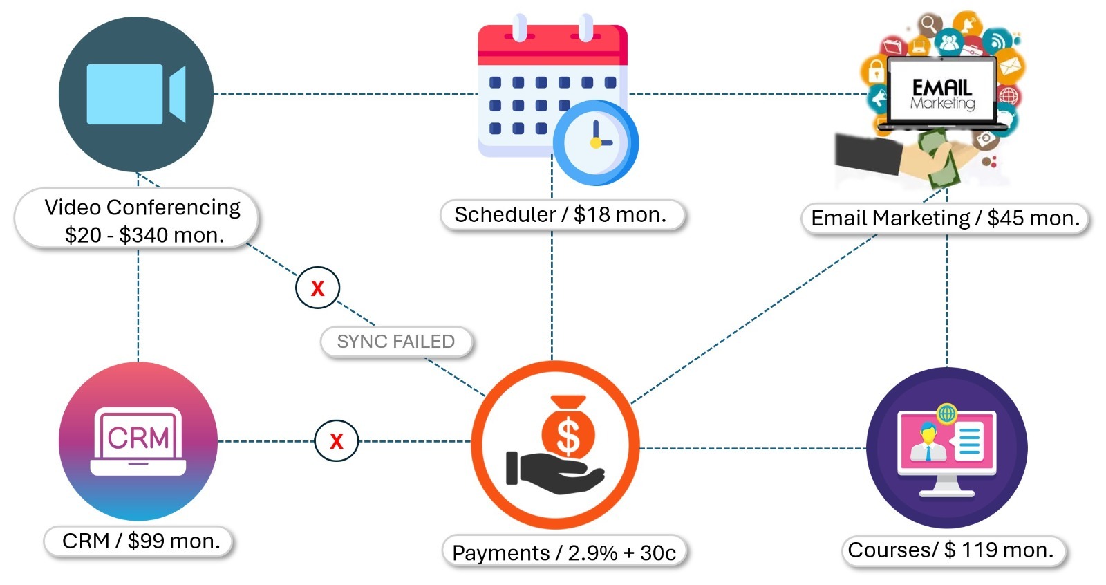 Diagram of six disconnected business tools — video conferencing, scheduler, email marketing, CRM, payments and courses — linked by dashed lines, with two failed sync connections marked.